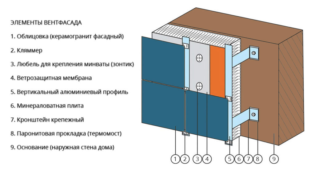 Вентилируемый фасад для частного дома – современный подход - ОптимФасад